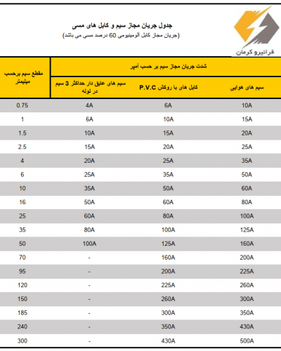 جدول جریان مجاز سیم و کابل های مسی