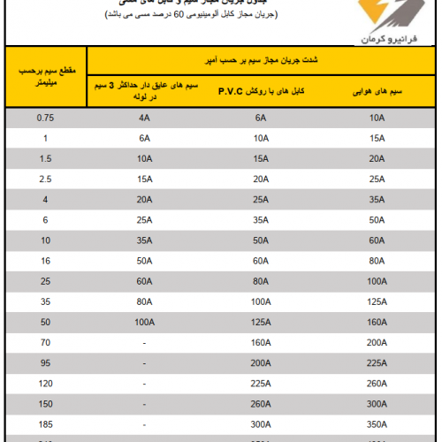 جدول جریان مجاز سیم و کابل های مسی